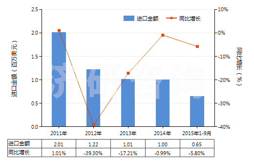 2011-2015年9月中國(guó)聚丙烯腈及變性短纖<85%與化纖長(zhǎng)絲混紡布(HS55152100)進(jìn)口總額及增速統(tǒng)計(jì) 2011-2015年9月中國(guó)聚丙烯腈及變性短纖<85%與化纖長(zhǎng)絲混紡布(HS55152100)進(jìn)口總額及增速統(tǒng)計(jì)